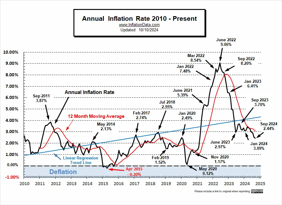 Annual Inflation