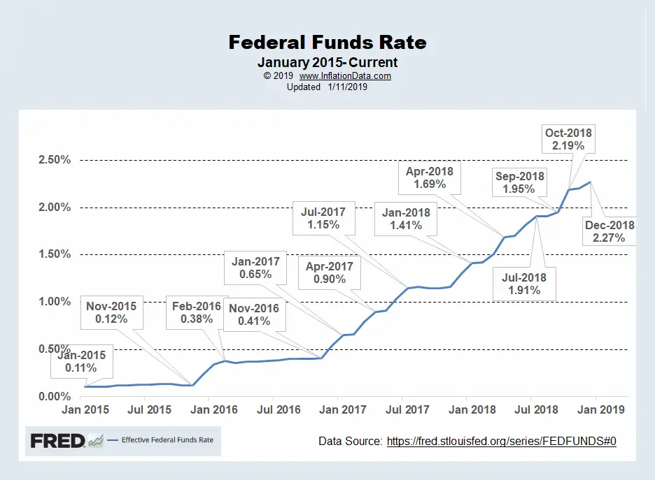 Annual Inflation Rate Chart