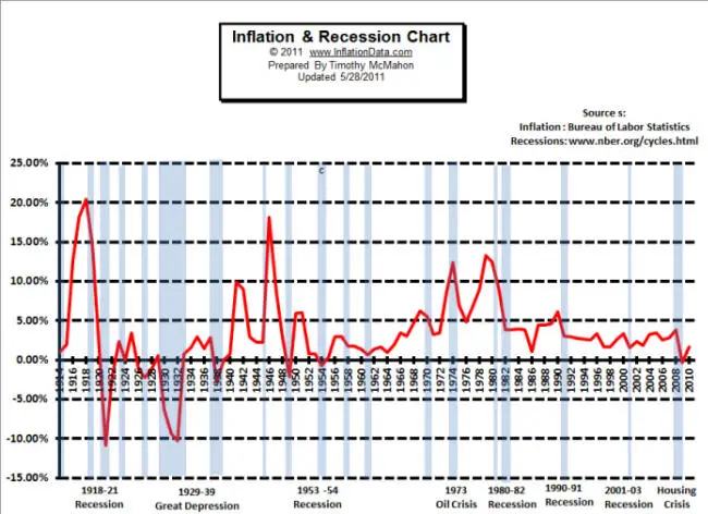 Inflation and recession chart