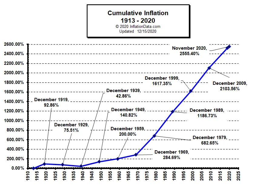 Cumulative Inflation since 1913