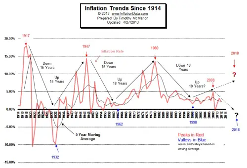 Inflation Cycles