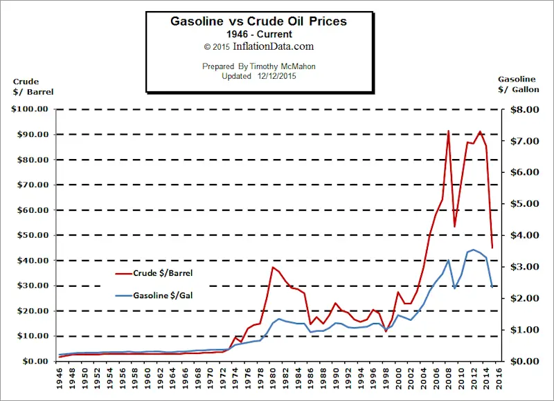 Crude oil vs. Gasoline