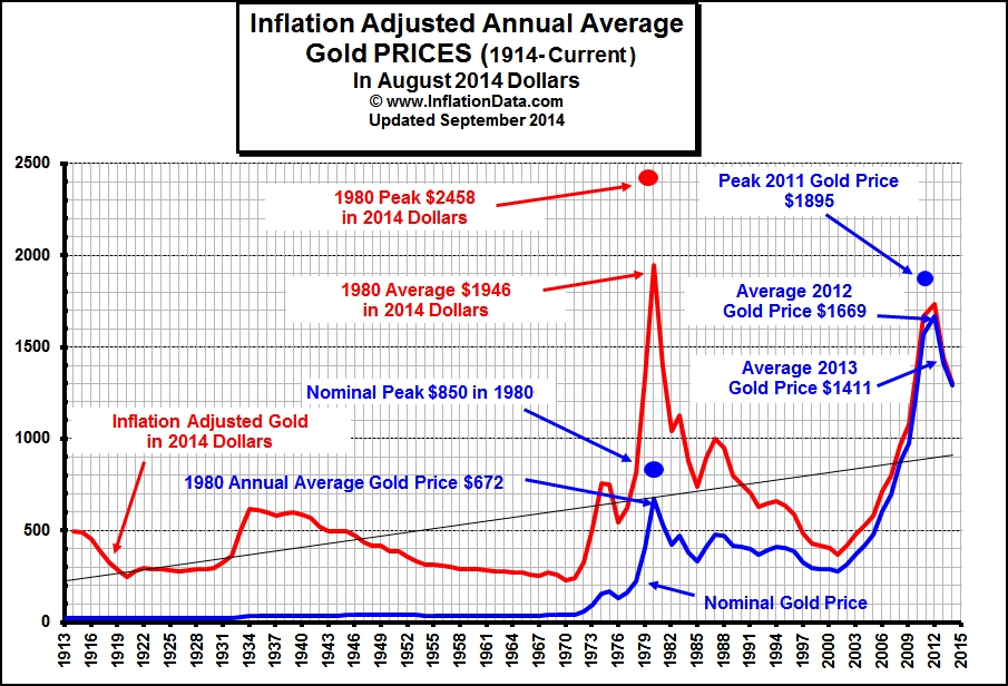 Inflation Adjusted Gold Price