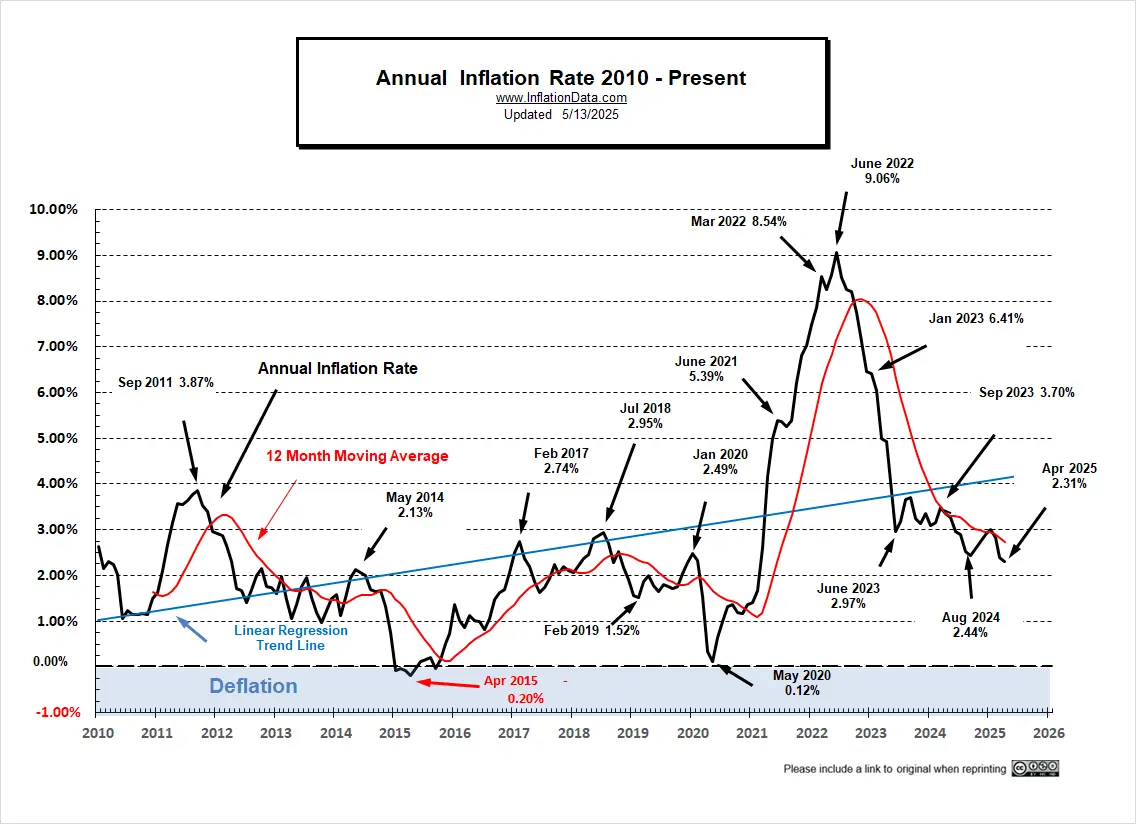 April 2025 Inflation Chart